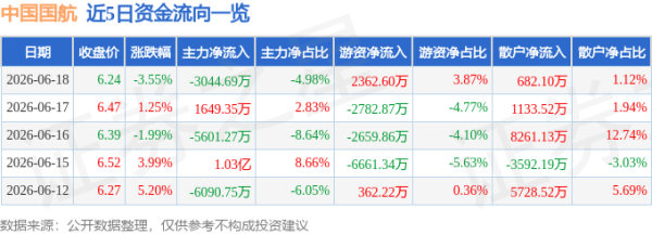杠杆策略 中国国航（601111）6月18日主力资金净卖出3044.69万元